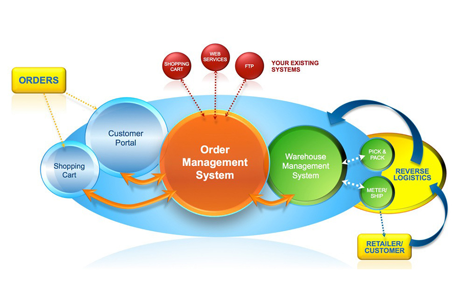 Core Benefits of Distributor Order Management System